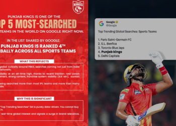 Punjab Kings becomes most-searched IPL team globally in 2025