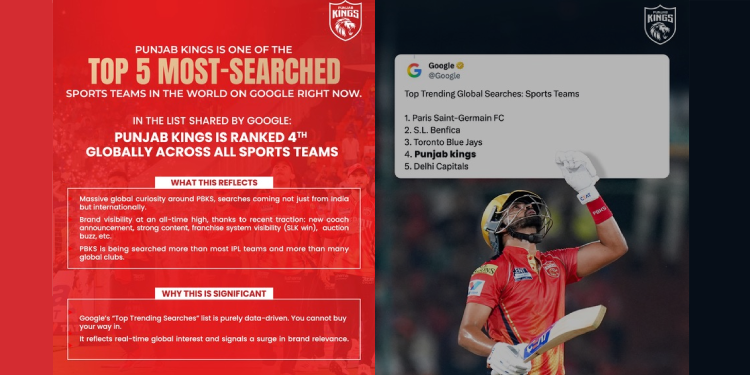 Punjab Kings becomes most-searched IPL team globally in 2025