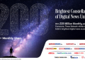 Times Network is the celebrated No 3 Digital News Publisher- Records 228 Mn Monthly Unique Users