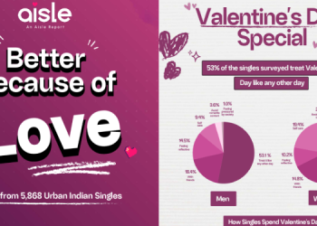 78% Indian Singles feel more emotionally expressive in mother tongue yet 89.3% use English to express emotions: Aisle’s V-Day Dating Report