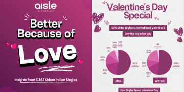 78% Indian Singles feel more emotionally expressive in mother tongue yet 89.3% use English to express emotions: Aisle’s V-Day Dating Report