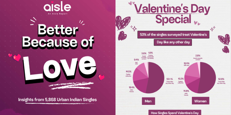 78% Indian Singles feel more emotionally expressive in mother tongue yet 89.3% use English to express emotions: Aisle’s V-Day Dating Report