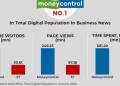 Moneycontrol tops business news ranking, more than twice the audience of Economic Times