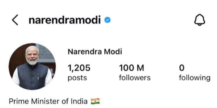 PM Modi becomes first world leader to cross 100 million Instagram followers; tops global approval rankings
