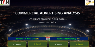 Ad volumes rise 4% in T20 World Cup 2026 despite 63% fall in advertisers: TAM AdEx