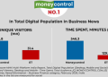 Moneycontrol consolidates No 1 position in business news readership, beats The Economic Times