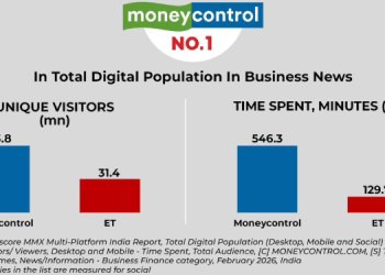 Moneycontrol consolidates No 1 position in business news readership, beats The Economic Times