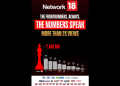 Network18 dominates digital news space with record YouTube viewership in March 2026