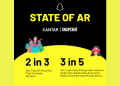 92% Indians see AR transforming digital engagement: Snap–Kantar Report