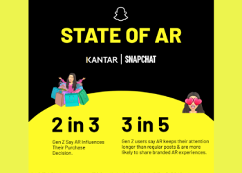 92% Indians see AR transforming digital engagement: Snap–Kantar Report