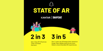 92% Indians see AR transforming digital engagement: Snap–Kantar Report