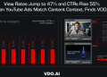View rates jump to 47% and CTRs rise 55% when YouTube ads match content context: VDO.AI