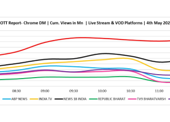 Aaj Tak leads crucial election counting hours across live streams & VOD platforms: COTT- Chrome DM Report