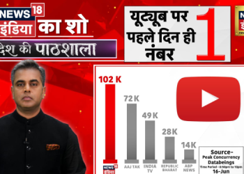 Sushant Sinha’s Desh Ki Pathshala on News18 India makes bumper debut, tops digital charts