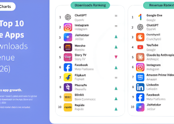 India’s mobile app market hits record $345 million IAP revenue in Q2 2026; Story TV tops short drama apps: Report