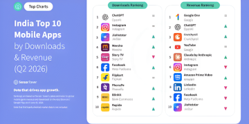 India’s mobile app market hits record $345 million IAP revenue in Q2 2026; Story TV tops short drama apps: Report